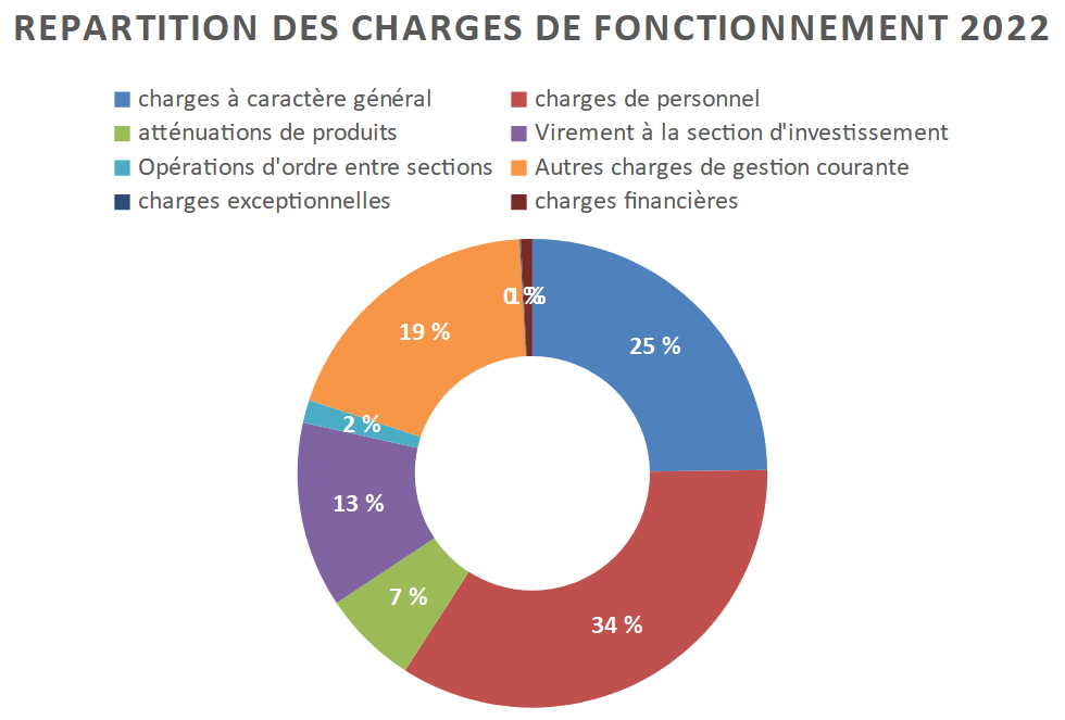 2022-04-20.Budget.Charges de fonctionnement