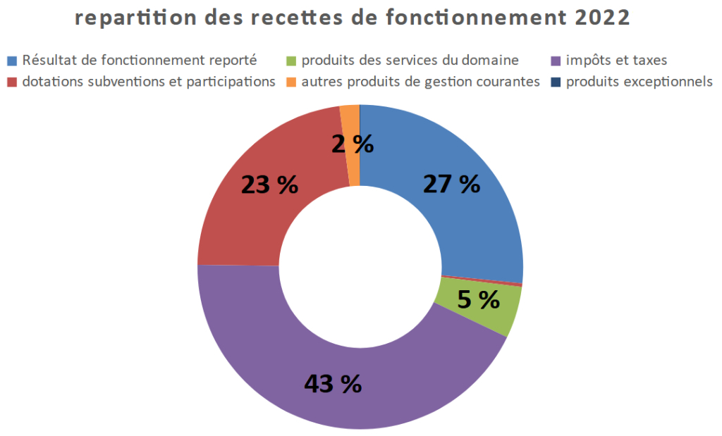 2022-04-20.Budget.Recettes de fonctionnement